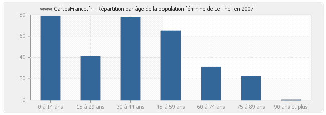 Répartition par âge de la population féminine de Le Theil en 2007